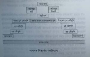 বিতর্কের আদালত মডেল