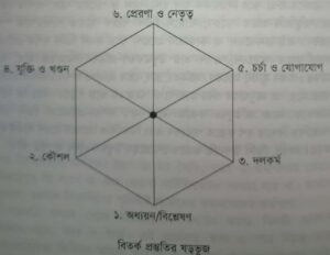 বিতর্ক প্রস্তুতির ষড়ভুজ মডেল